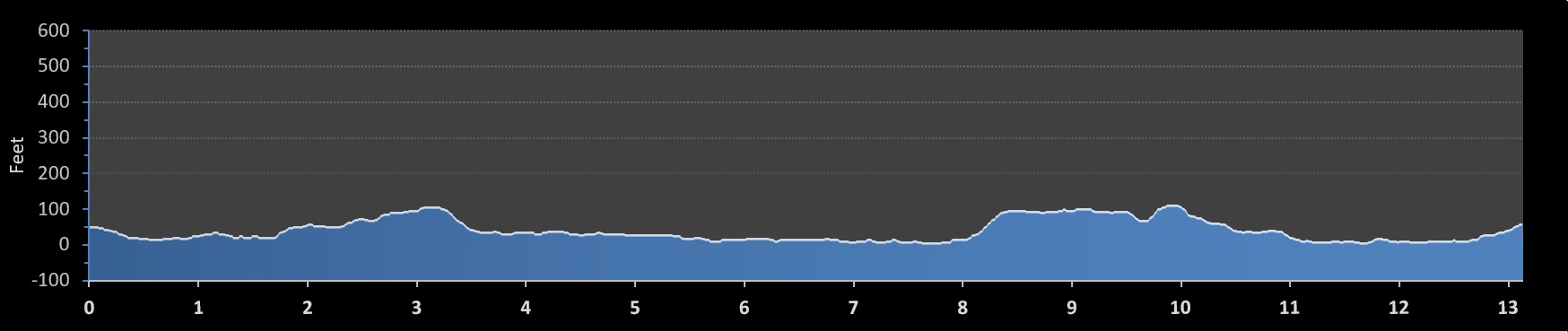 Staten Island Half Marathon (NYRR) elevation profile
