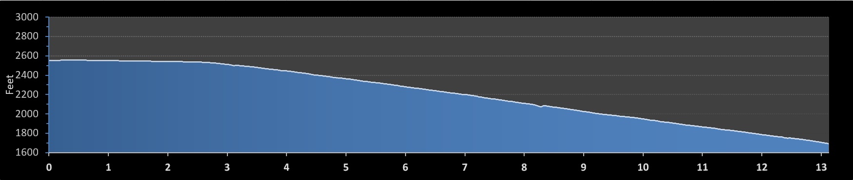 Super Hyak Half Marathon elevation profile