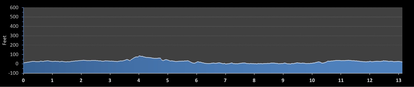 Surf City Half Marathon elevation profile