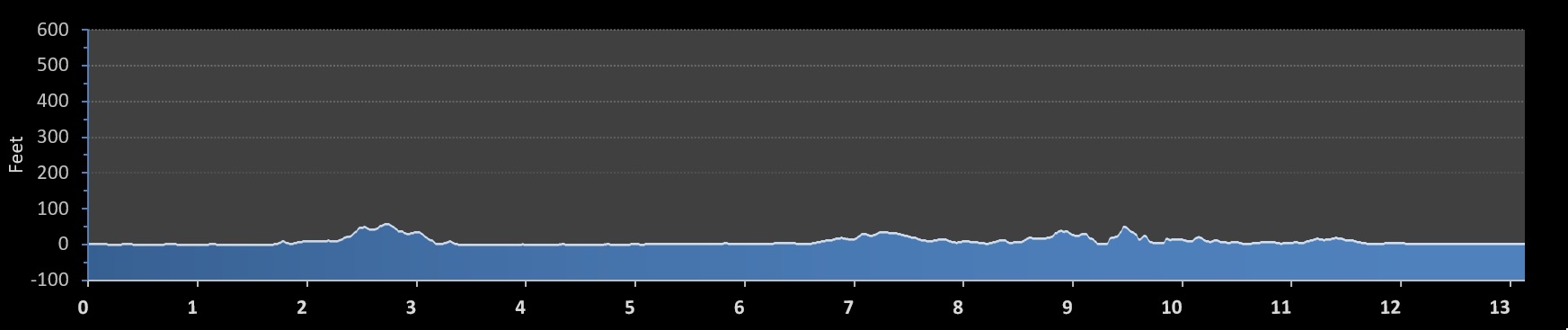 Surftown Half Marathon elevation profile