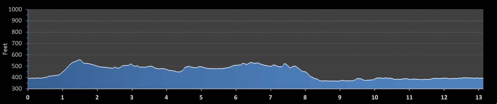 Syracuse Half Marathon elevation profile