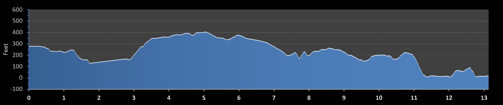 Tacoma City Half Marathon elevation profile
