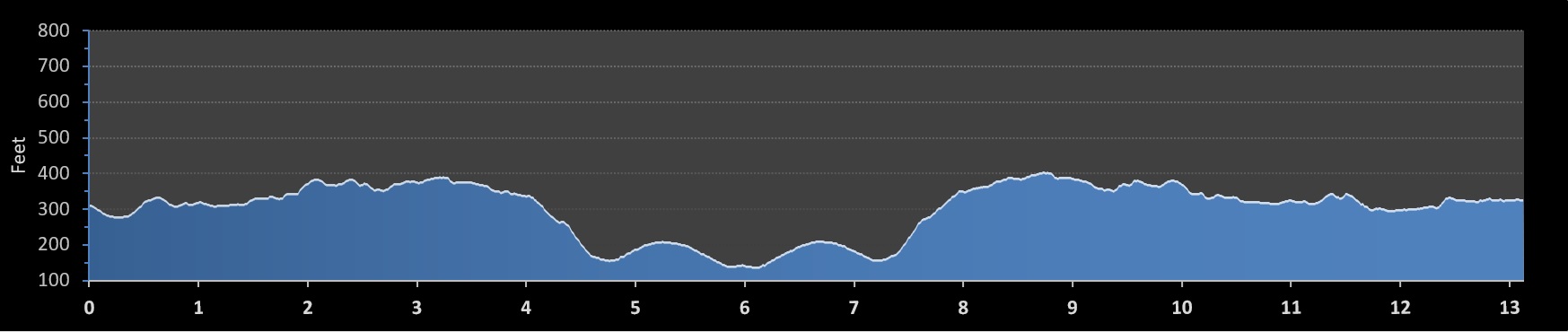 Tacoma Narrows Half Marathon elevation profile