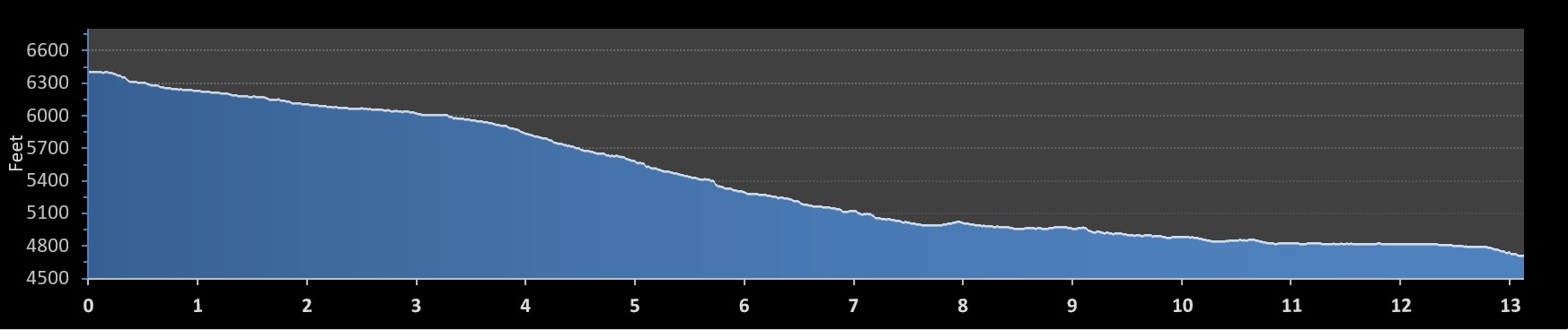 Timp Trail Half Marathon elevation profile