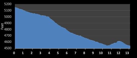 Top of Utah Half Marathon elevation profile