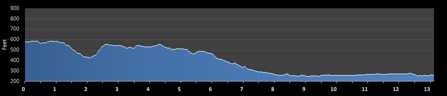 Toronto Half Marathon elevation profile