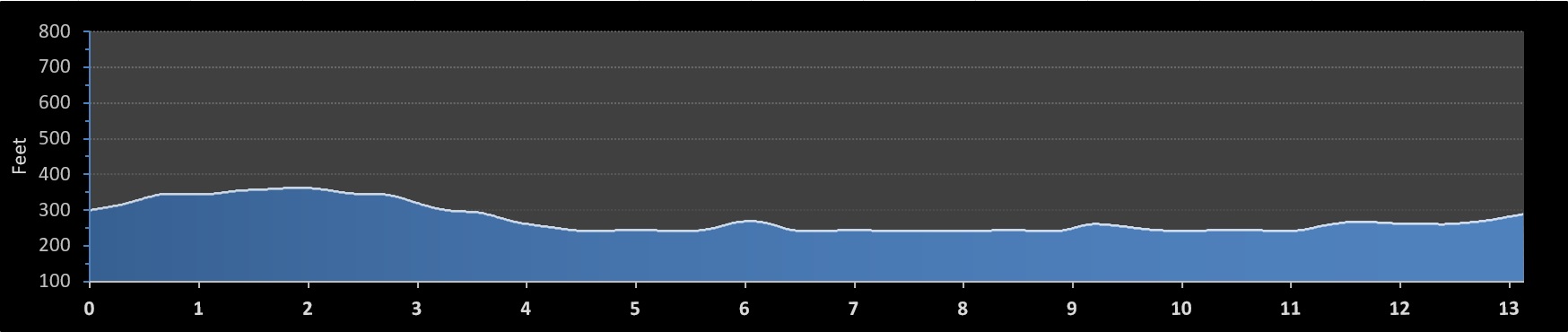 Toronto Waterfront Half Marathon elevation profile