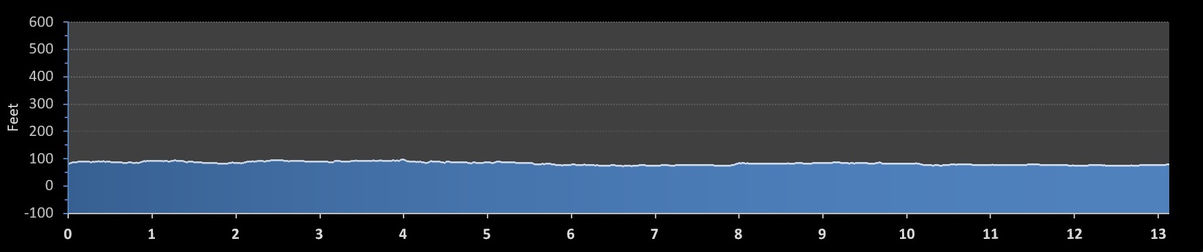 Town of Celebration Half Marathon elevation profile