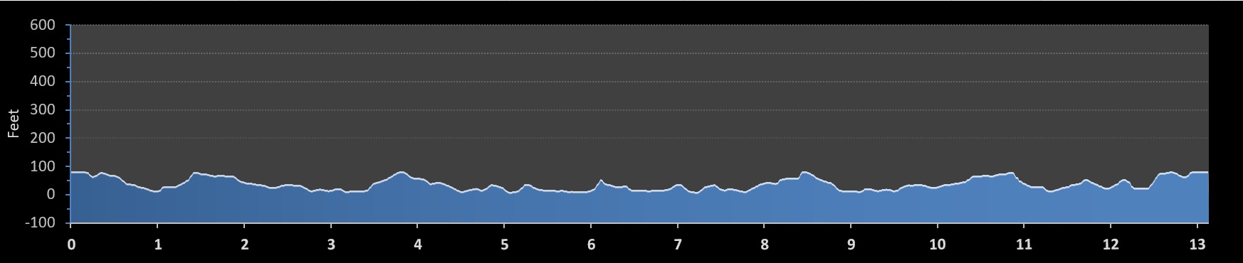 Triple Threat Half Marathon elevation profile