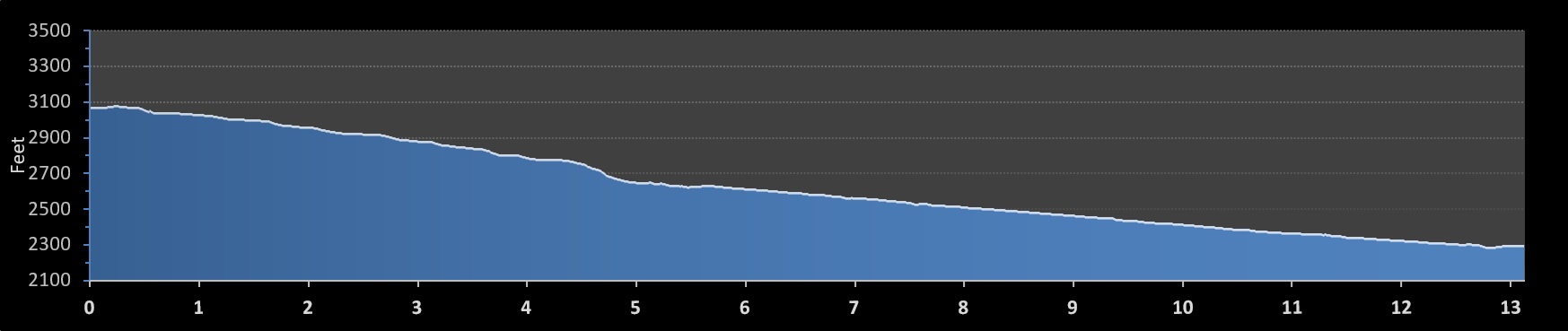 Tucson Half Marathon elevation profile