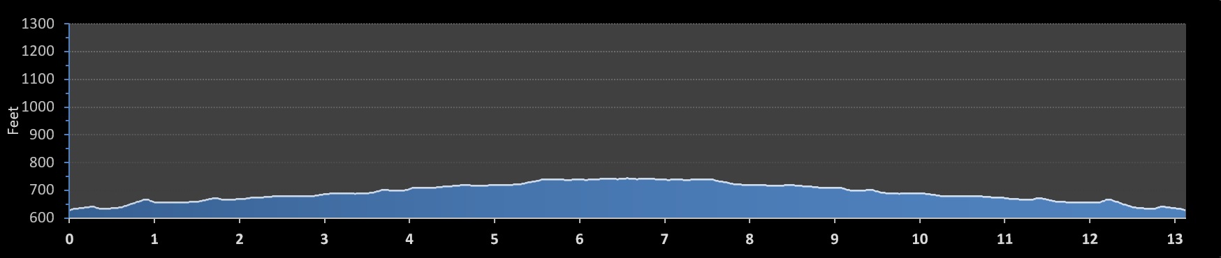 Two Rivers Half Marathon elevation profile