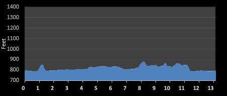 United States Air Force Half Marathon elevation profile