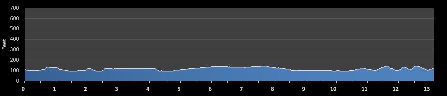 Unplugged Half Marathon elevation profile