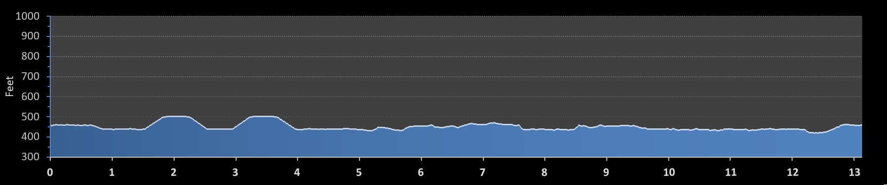 Urban Bourbon Half Marathon elevation profile
