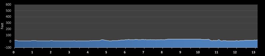Urban Cow Half Marathon elevation profile