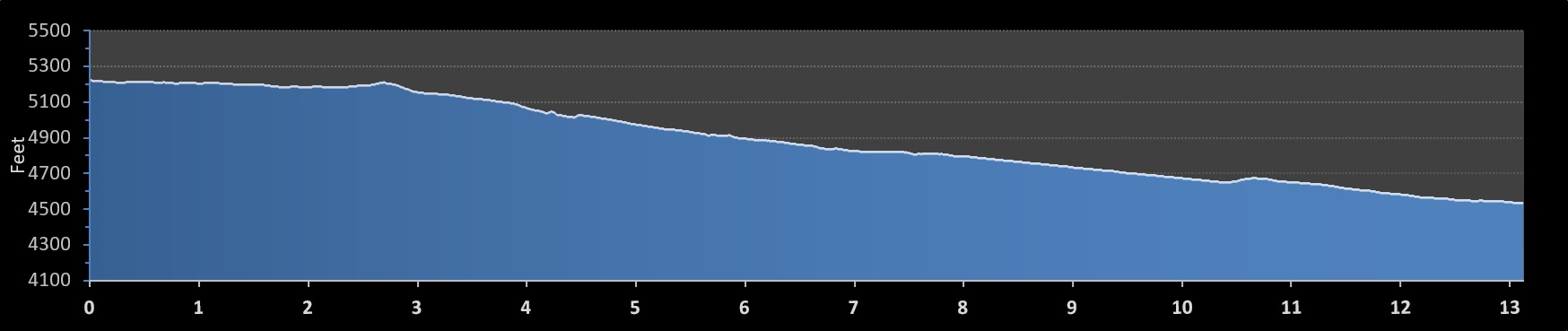 Utah Valley Half Marathon elevation profile