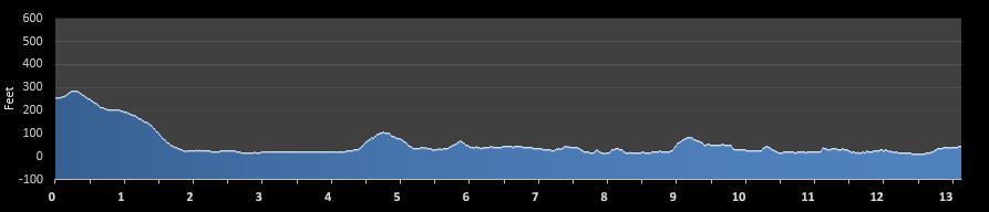 Vancouver Half Marathon elevation profile