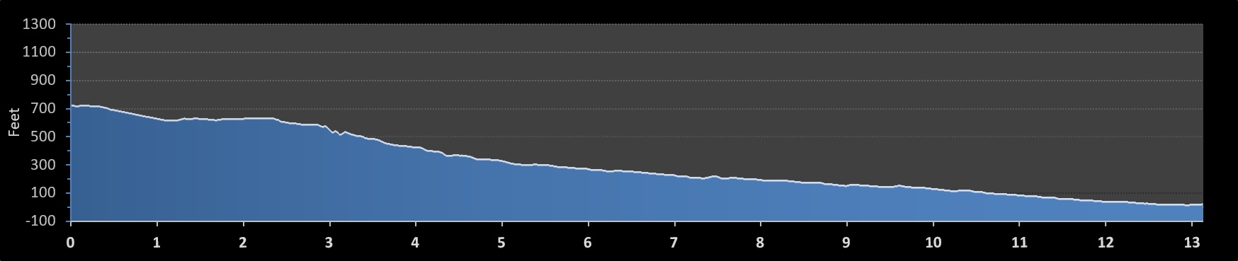 Ventura Half Marathon elevation profile