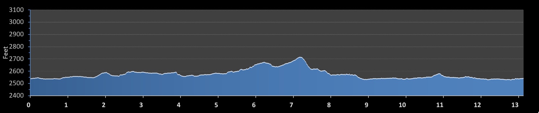 Virgin River Half Marathon elevation profile