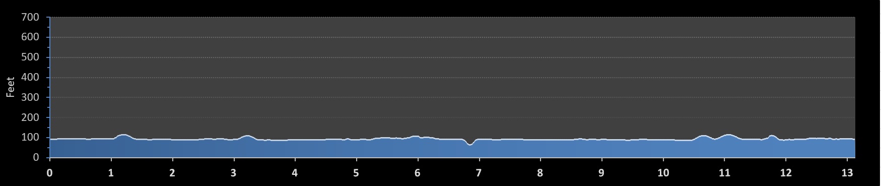 Walt Disney World Half Marathon elevation profile