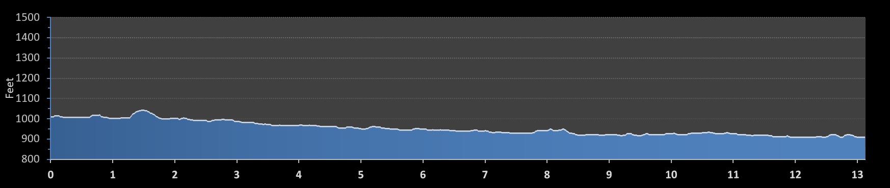 Wineglass Half Marathon elevation profile