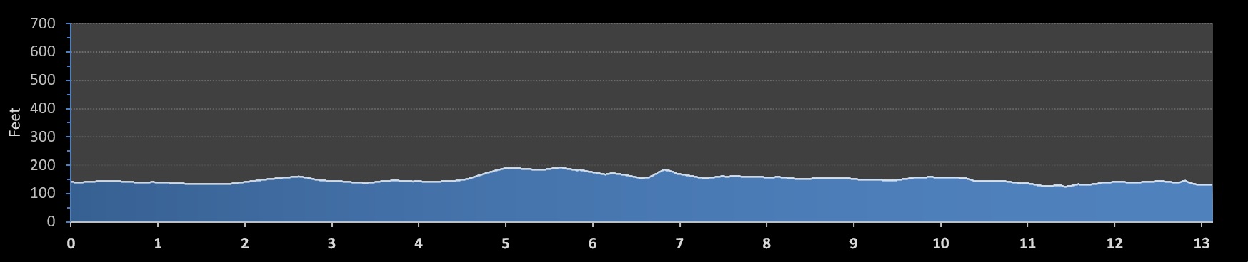 Woodlands Half Marathon elevation profile