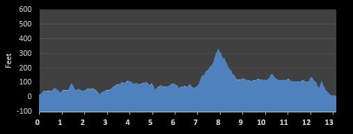 Yonkers Half Marathon elevation profile