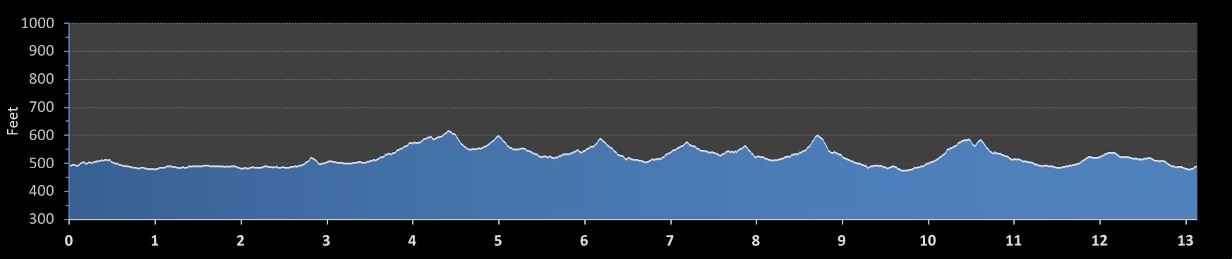 bg26.2 Half Marathon elevation profile
